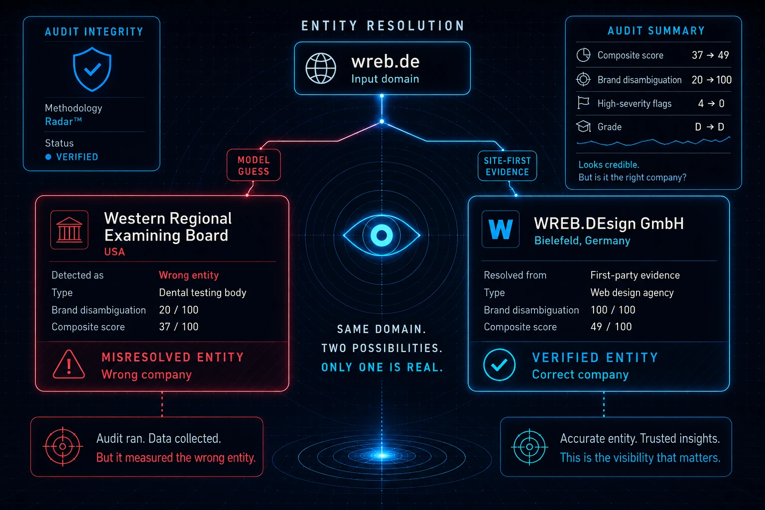 Entity resolution diagram showing an AI visibility audit resolving a domain to the wrong company