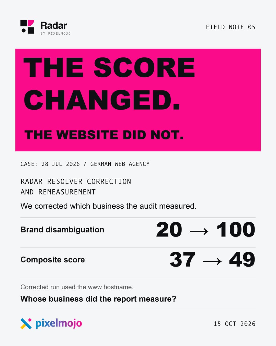 Radar field note card titled The score changed. The website did not. Radar resolver correction and remeasurement for a German web agency, 28 July 2026: after we corrected which business the audit measured, brand disambiguation went from 20 to 100 and the composite score from 37 to 49. The corrected run used the www hostname.
